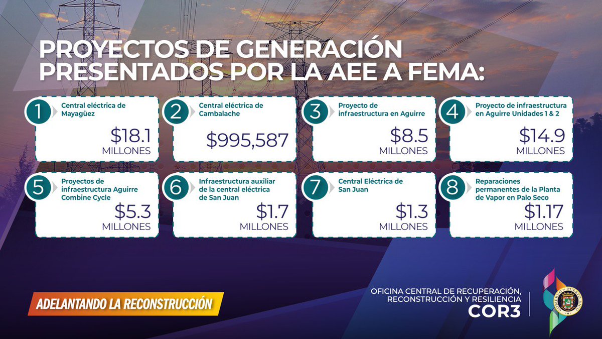 prdircor3's tweet photo. La Autoridad de Energía Eléctrica ha sometido ante FEMA ocho proyectos para la generación de energía que ascienden a sobre $47 millones. https://t.co/PcVa3Wa4bL