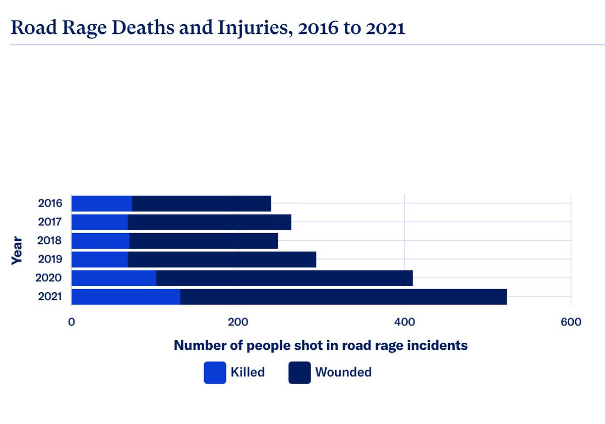 shannonrwatts's tweet image. NEW @EVERYTOWN REPORT: 2021 was the worst year on record for road rage shootings.
➡️ A person was shot and wounded or killed in a road rage incident every 17 hours, on average, during 2021, double the frequency of incidents from the pre-pandemic average: nbcnews.com/news/us-news/r…
