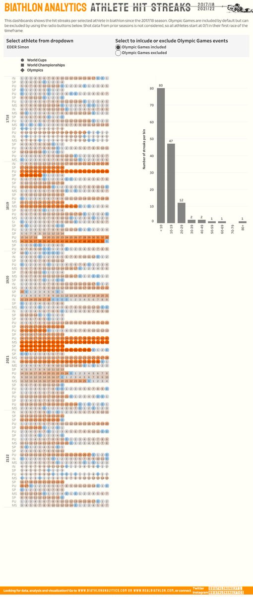 The previous visual on Simon Eder's hit streak never sat well with me, so I did it over, adding all athletes and the last 5 seasons of data.
Tab 1 shows top athletes with highest streaks (40+), tab 2 allows you to select and view any athlete.
#biathlon public.tableau.com/app/profile/rj…