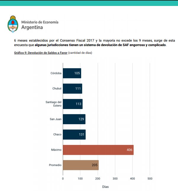 ⌛ Según la Dirección Nacional de Planificación Tributaria Federal, las provincias tardan, en promedio, 205 días en devolver los saldos a favor de ingresos brutos:

👉 Son fondos recaudados por el Estado que debieran estar afectados a la actividad productiva de las empresas.