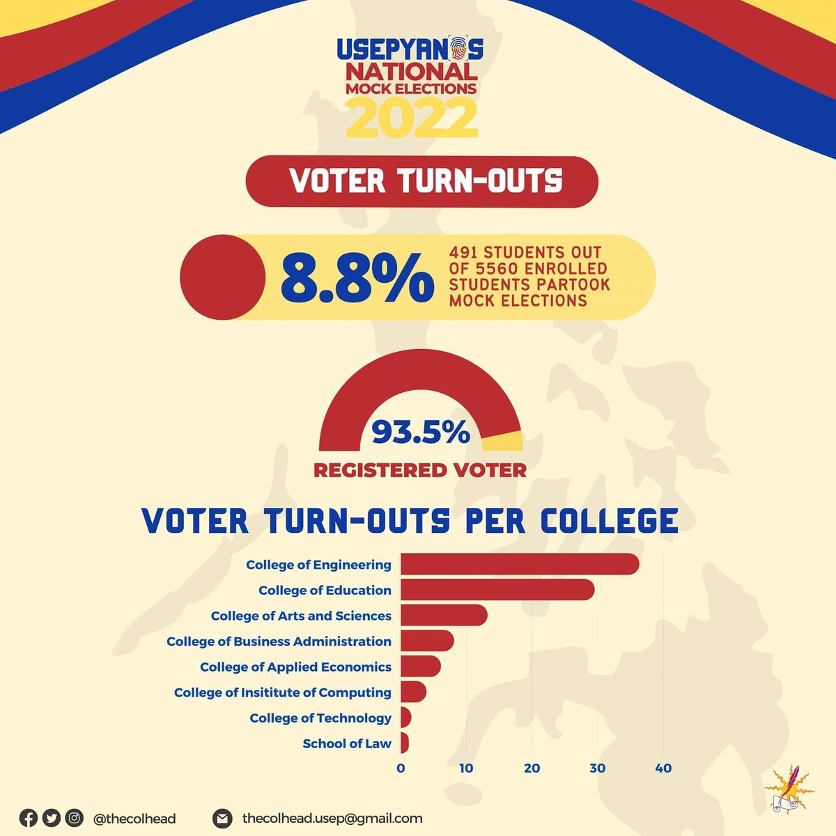 thecolhead's tweet photo. LOOK | Results of the Usepyanos National Mock Elections 2022 are now out! Check out the presidential and vice presidential candidates who resonate among USePians as the #Halalan2022 on May 9 approaches.

See the overall results below. https://t.co/o6bKZbEjof