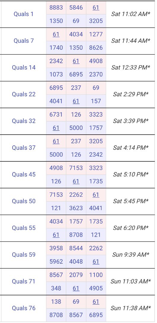 We couldn’t be more excited to get underway <a href="/WPI/">WPI</a> this weekend for Week 6 <a href="/NEFIRST/">NE FIRST</a> Competition! Catch us throughout this weekend’s matches — streaming at twitch.tv/NEFIRST_BLUE.