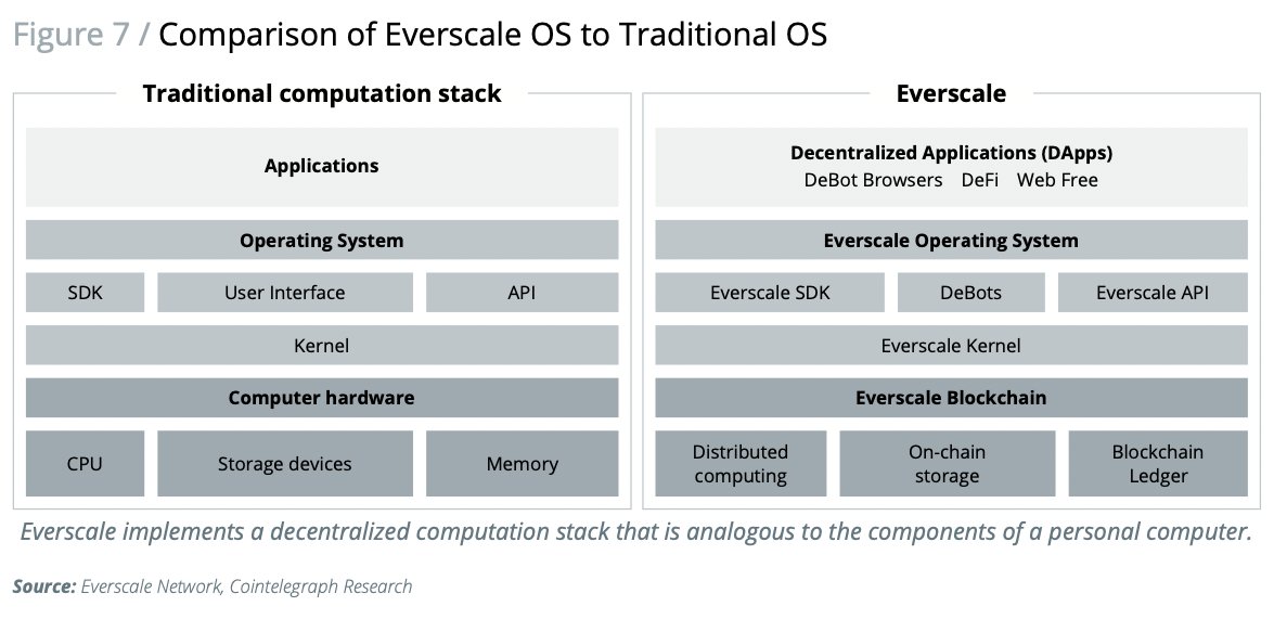 WebFree_order's tweet photo. Comparison between Traditional OS and #Everscale OS.
🧑‍💻📊
#Blockchain #SDK #API #DeBots $EVER #EverOS @Everx_dev @Everscale_net https://t.co/x3HKO1NvbR