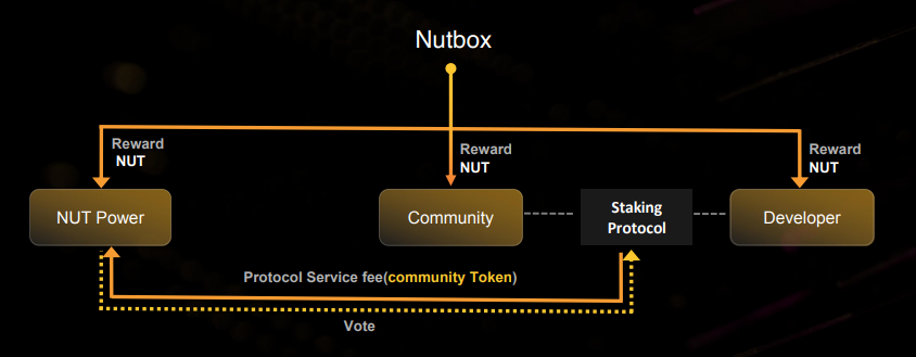 NutboxN's tweet photo. What is #Nutpower?
It is the Governance Power of #Nutbox #DAO: voting powers and earning rights across #Walnut platform. It is obtained by stake #NUT. https://t.co/VV2M5M7vfJ