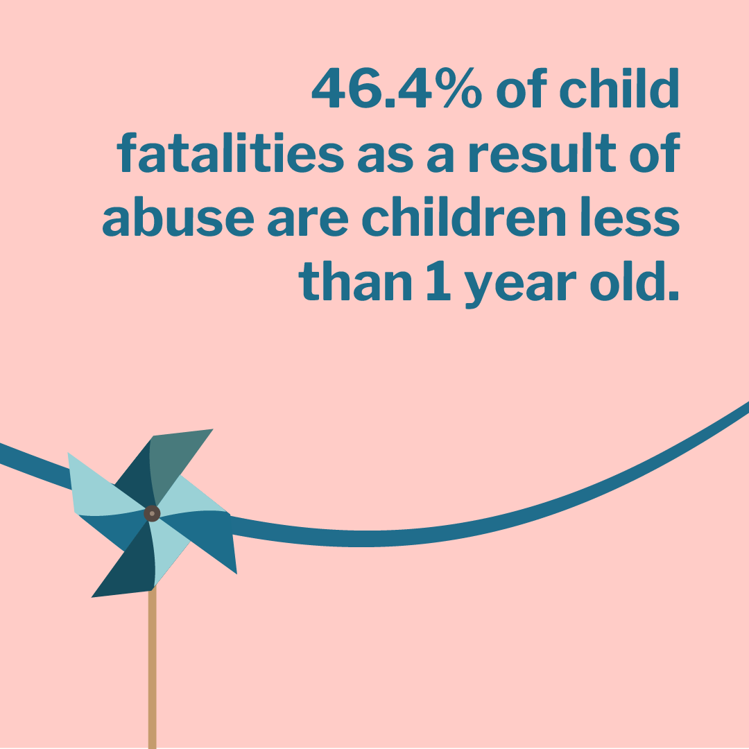 ProjectHorizon2's tweet photo. Throughout April, we will be sharing statistics and resources on the tragedy that is child abuse and maltreatment.  

Source: HHS Child Maltreatment Report 2020 https://t.co/cy5pJBppka