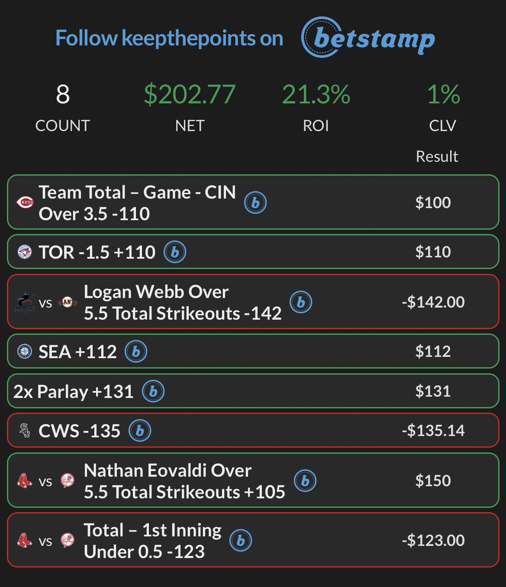 keepthepoints's tweet photo. Reds TT o3.5 ✅
Blue Jays -1.5 ✅
Webb o5.5 Ks ❌
Mariners ML ✅
Phillies/Rays MLP ✅
White Sox ML ❌
Eovaldi o5.5 Ks ✅
Sox/Yanks NRFI ❌

5-3 +2.02u 🔥✅

Baseball off to a hot start! DM me to join the VIP squad! https://t.co/r2rUQUOALG