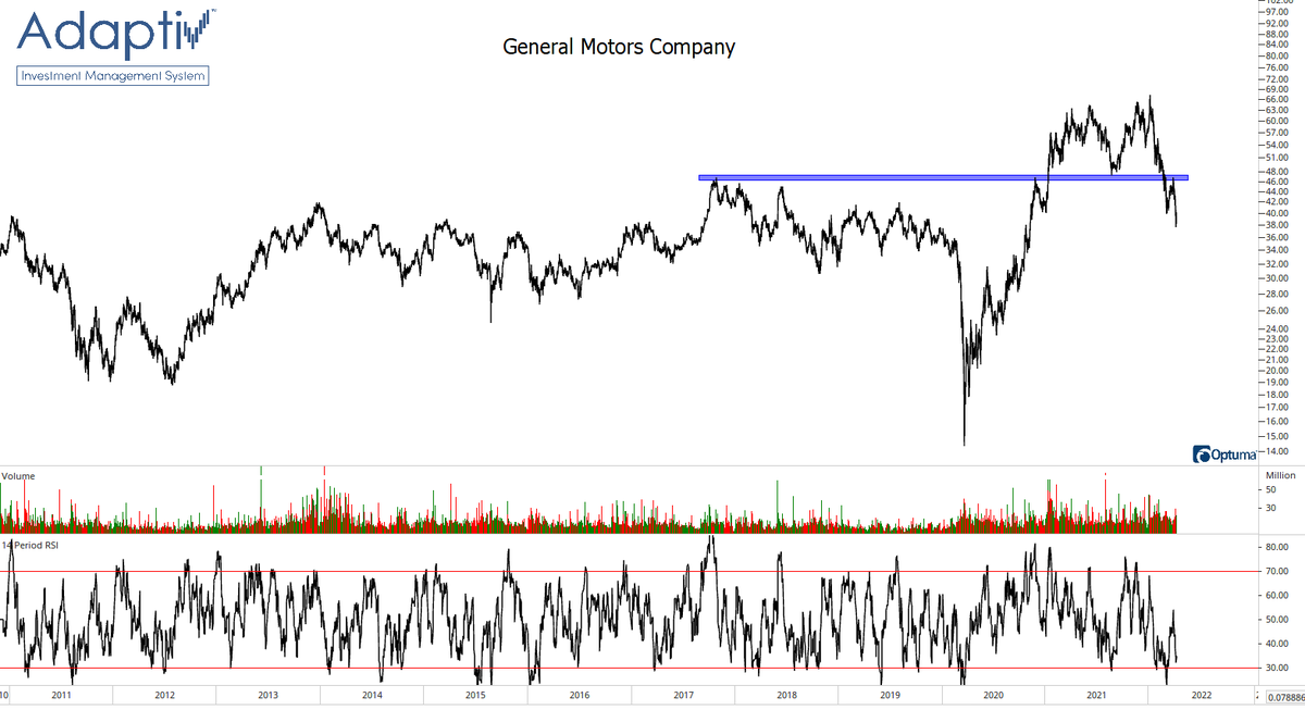 the_chart_life's tweet photo. $GM back below ~$47... https://t.co/rkJugq68p9
