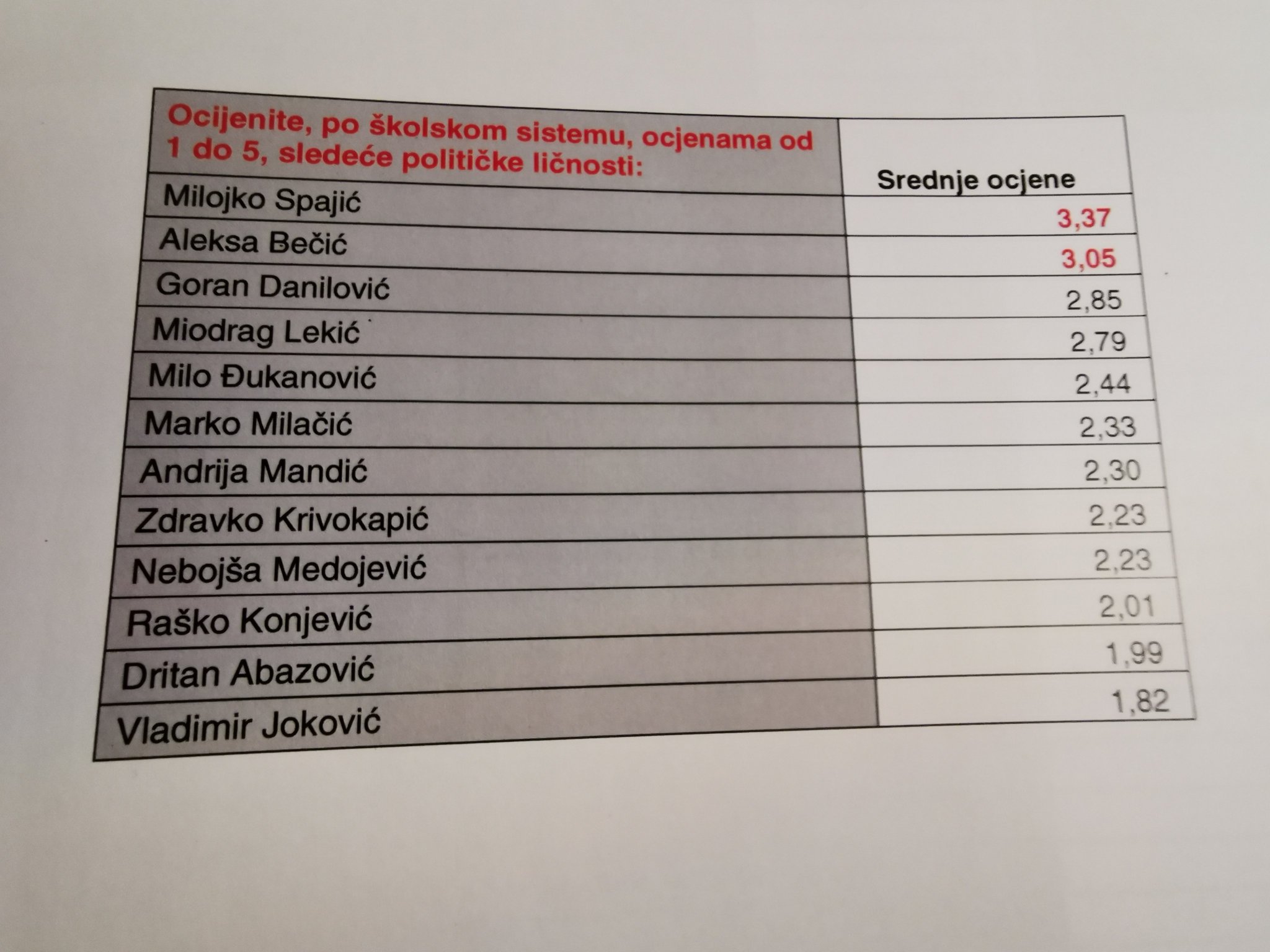Ђорђе Вукадиновић on Twitter: "Челни људи "мањинске" владе убедљиво на ...