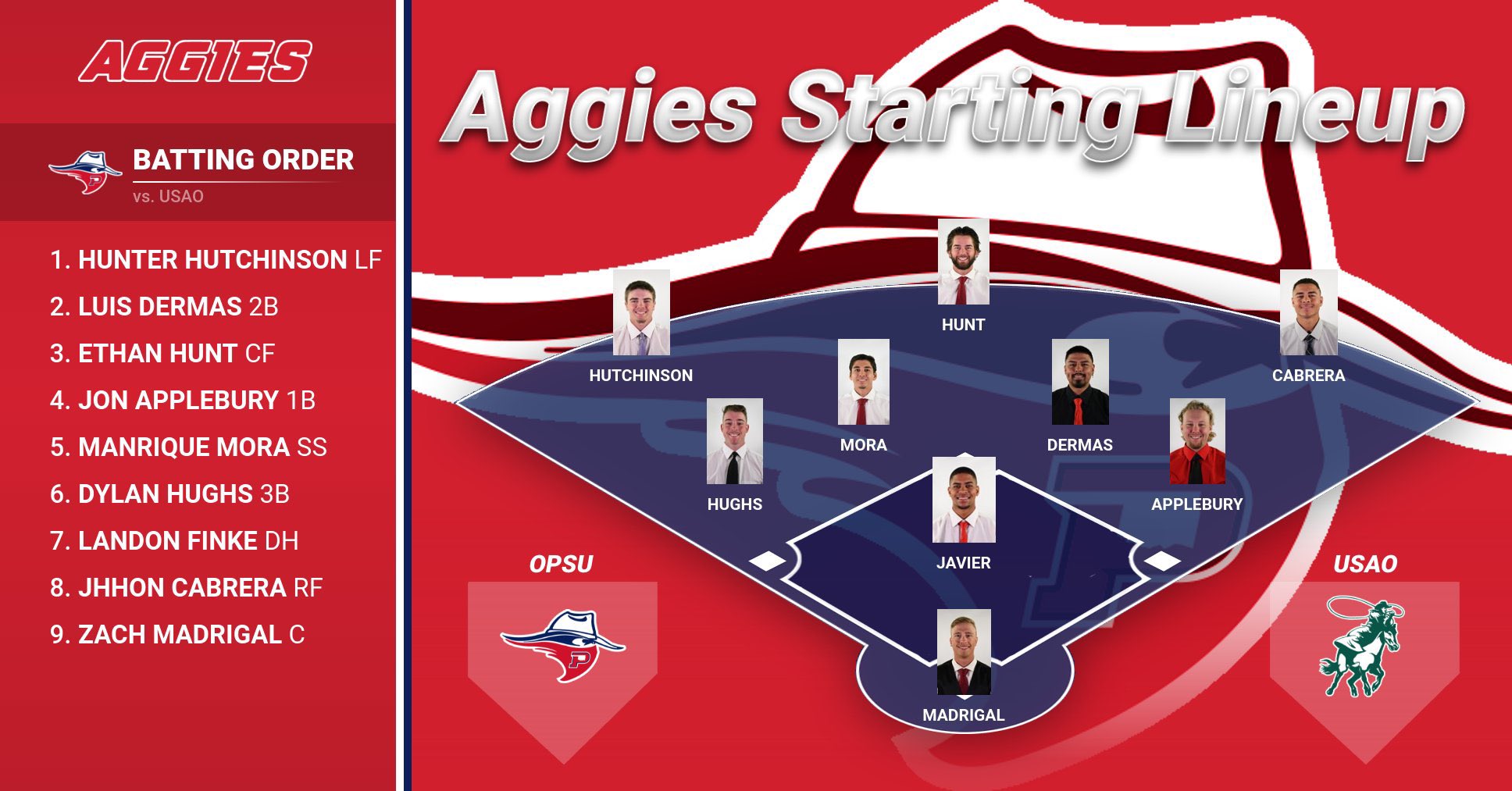 OPSU Baseball on Twitter "Aggies lose 64" / Twitter