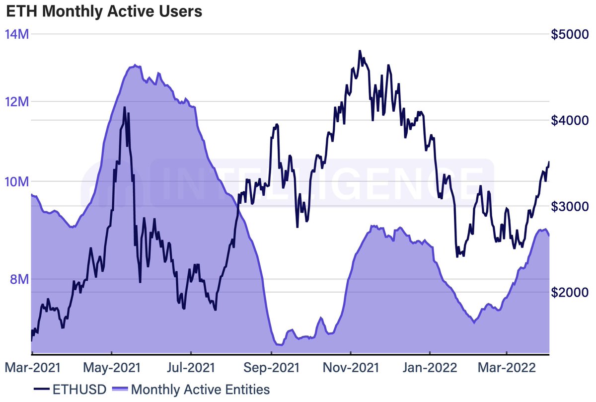 krakenfx's tweet photo. Since falling to 7.2M in January, $ETH’s monthly active users rose +22.5% to 8.8M at the time of writing. 

Coupled with solid holding demand, this increase in on-chain activity suggests optimism is increasing after several months of bearish signal.
 
https://t.co/i4xrdRxCS6 https://t.co/GQxFdL9aUL
