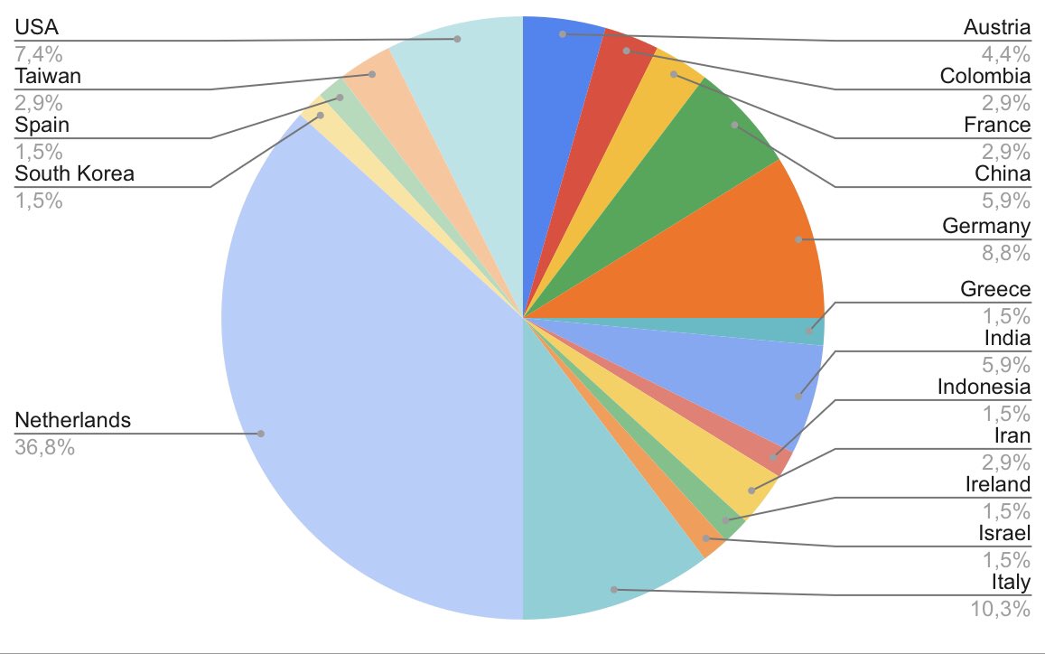 albert_polman's tweet photo. Look how international the PhD/postdoc staff of our Light Management in Photovoltaic Materials program at @_amolf in Amsterdam, Netherlands, is (present+past). We have 15 vacancies for PhD students and postdocs right now to make it even more diverse! See: https://t.co/wTbsXyuXft https://t.co/VzN91f21Q0