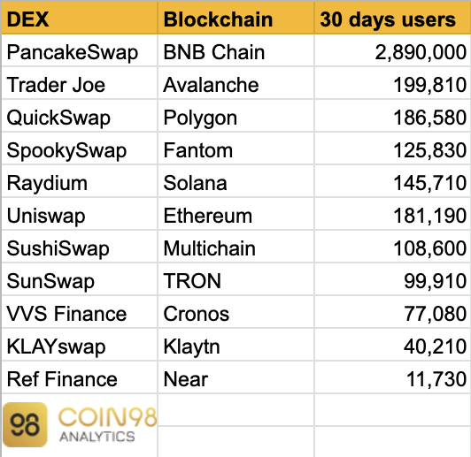 Coin98Analytics's tweet photo. In the last 30 days

+ $CAKE 2.89M users on BNB Chain
+ $JOE 200k users on Avalanche
+ $QUICK 187k users on Polygon 
+ $SUSHI 126k users
+ $BOO 146k users on Fantom
+ $RAY 181k users on Solana
+ $UNI 109k users on Ethereum
+ $SUN 100k users on Tron
+ $VVS 77k users on Cronos https://t.co/QZyak3kpcE