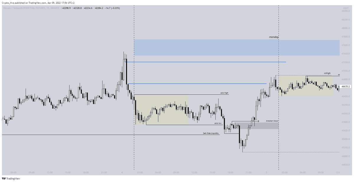 TraderMva's tweet photo. $BTC recap of this week! 1/5 monday: we swept asia low but we created equal lows and didnt take the low on the left,we move up and then drop again to take that lowt hen we break structure and you could of catched a nice breaker play, targeting asia high and the fvg above. https://t.co/05dDEfvC72