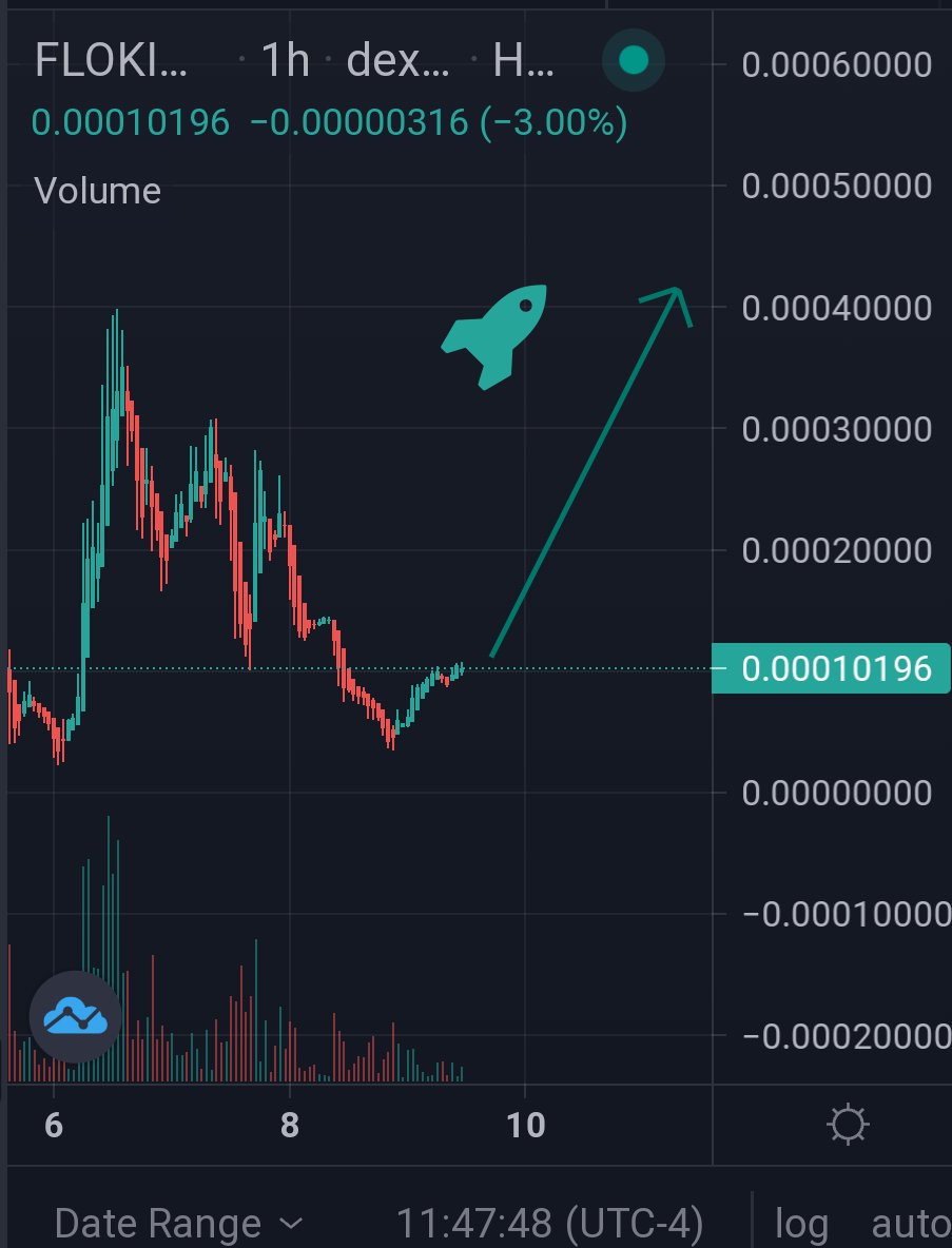 Js25Stw's tweet photo. #FlokiMilk chart looks bullish. After a dip to a solid 40k floor, it resumes its uptrend forming supports to look for new ATH soon. ๐
Diamond hands community working hard with team to take this to the moon. ๐๐ฎ๐ฅ
Bullish news incomming.
Join us on this journey! ๐ @flokimilk https://t.co/G4otDmifOF