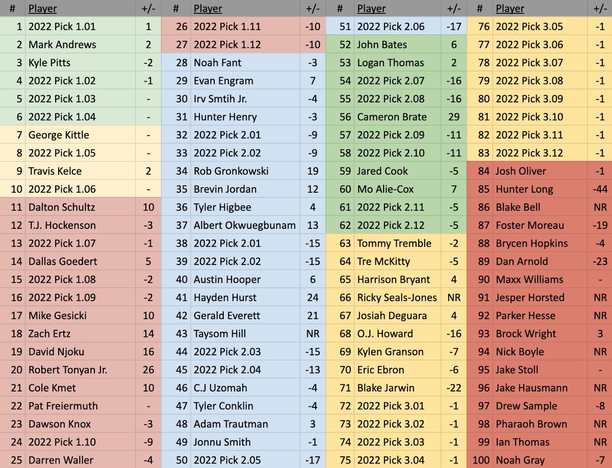 whatmoney3000's tweet image. Top 100 Dynasty TE Fantasy Football Rankings 4/6/22

Rankings are color-coded by tier &amp;amp; are based on a standard-size league with very deep benches using "normal" scoring, so adjust accordingly to your league settings.

Ask questions, complain, reply, just do your thing.