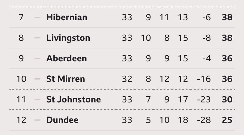 RCFC_SLO's tweet photo. Gonna be a real dogfight down there eh, but……………………………

WE’RE NO IN IT 😂🦌🦌⚽️💙
#staggies #TopSix https://t.co/4y3wQfP3z3