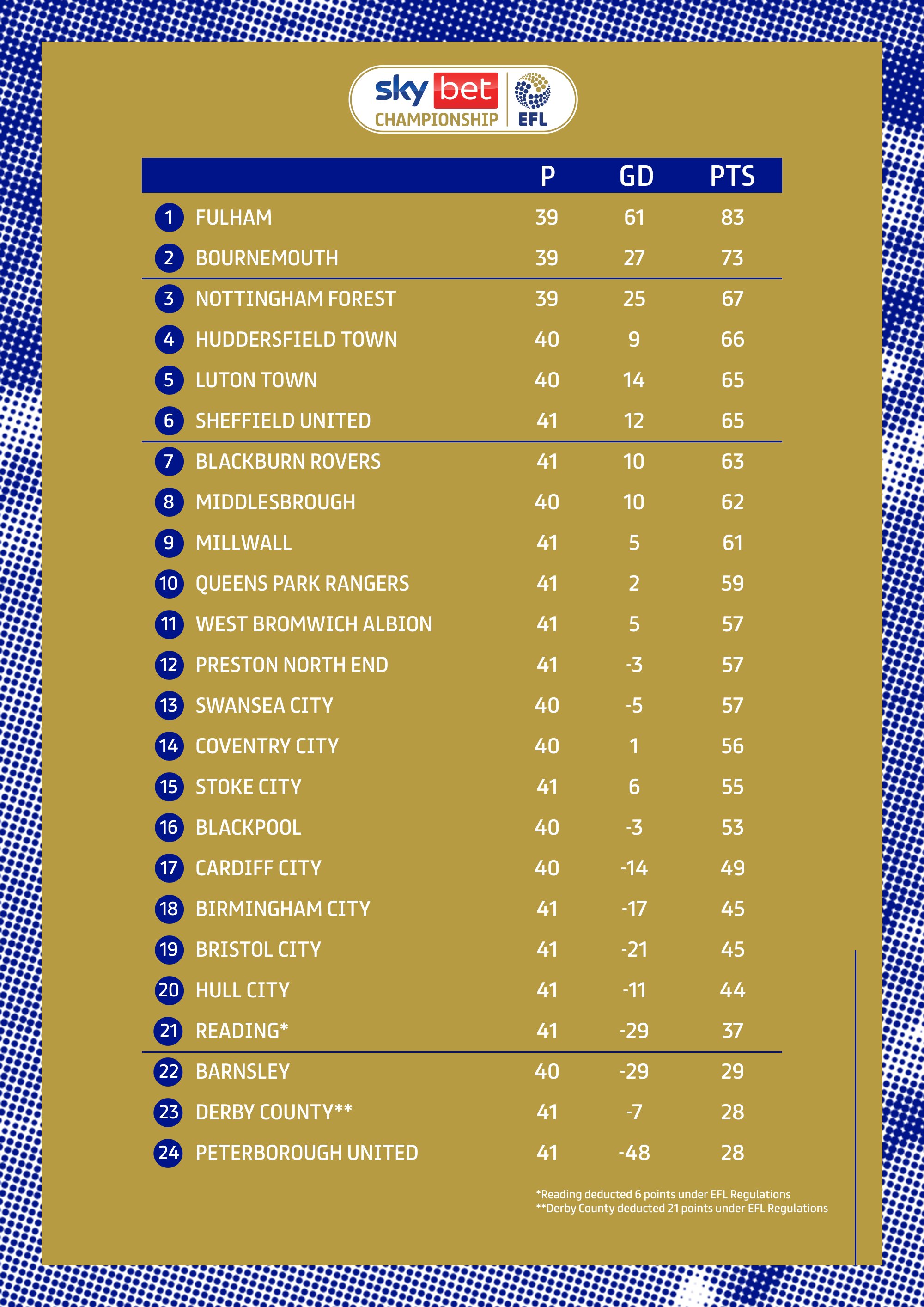 Sky Bet Championship on X: 📈 The #SkyBetChampionship table! #EFL   / X