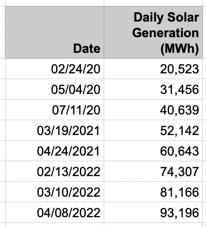 jdeely's tweet photo. Solar generation in a single day passes 90,000 MWh for the first time on @ERCOT_ISO 
Also over 10% share yesterday. https://t.co/bnENAZingE