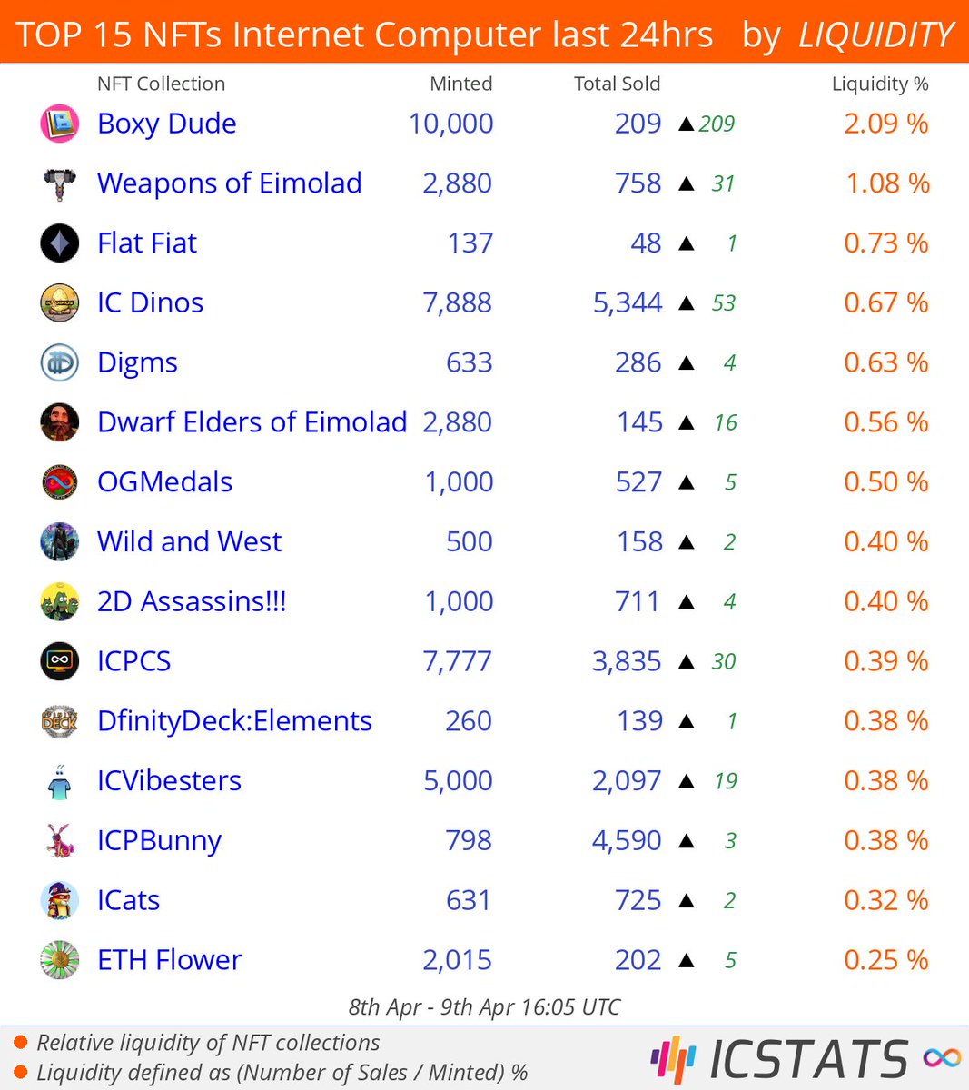 icstats's tweet photo. Top NFT's at Entrepot/CCC last 24hrs by LIQUIDITY

@icboxy  @eimolad  @TheMihaArtnak  @ICDinos  @DfinityDeck  @eimolad  @DKLORD89  
#boxydude  #eimolad  #flatfiat  #icdinos  #digms  #eimolad  #ogmedals  
#NFLQ #nft #nfts #InternetComputer #IC https://t.co/5tX4BcvKTX