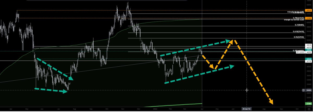 Fa1lure2Succ3ss's tweet photo. Regardless we are going down this June. #btc #shortit https://t.co/mqtVvnUeUu