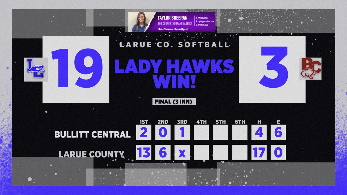 LADY HAWKS WIN #13 in a row!
Erin Hornback and Isabelle Hayes with 3 hits each; Hayes with a HOME RUN! Hayes and Payton Druen with 4 RBI each.
