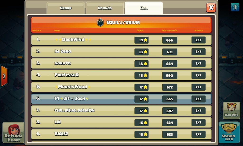 JoshCocIndia's tweet photo. April CWL is done and dusted 👌
Having Lost 2 match and finishing 2nd is awesome😎 3 triples, 3 close finish and 1 💩
That's it as of now. Taking a break from all competitive frames of #ClashOfClans for personal issues. 
Will return strong. 💪🇮🇳 https://t.co/NshZPTITPa