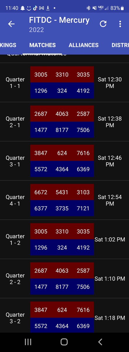 Quals are over! We are Captain of Alliance 6 with <a href="/HowdyBots6377/">Howdy Bots - FRC #6377</a> and Keller Fusion Robotics 7121! Watch the quarterfinals here twitch.tv/firstintexasev…! We are in Quarterfinal Series 4! <a href="/KISD_CTE/">Klein ISD Career & Technical Education</a> <a href="/KleinISD/">Klein ISD</a>