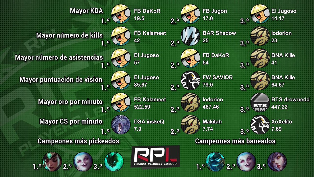 RankedPlayers's tweet photo. ¡Aquí está el Equipo de la Jornada y las estadísticas acumuladas de #RiftSegunda! 📊

¡Enhorabuena a @FarmersBrigade, @KillerBeans_LoL y @BarnaBulls por su representación! 🔥🏆🔥 https://t.co/ImxLkg0rBc