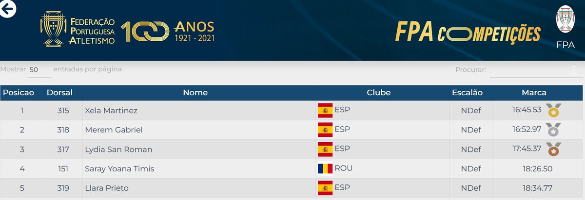 CarrerLliure's tweet photo. [Camp. Espanya Fons, Faro 🇵🇹]

🌟 RCAT Sub18 5.000m per Merem Gabriel 🌟

🥈 16:52.97 per l'atleta de @JaSabadell, anterior 17:13.2 de Silvia Fernández (CA Laietània).

⏱️ Entrenada per Juan Carlos Ginés

📸 Arxiu de Carmelo Rodríguez https://t.co/iiC9dIDnoM