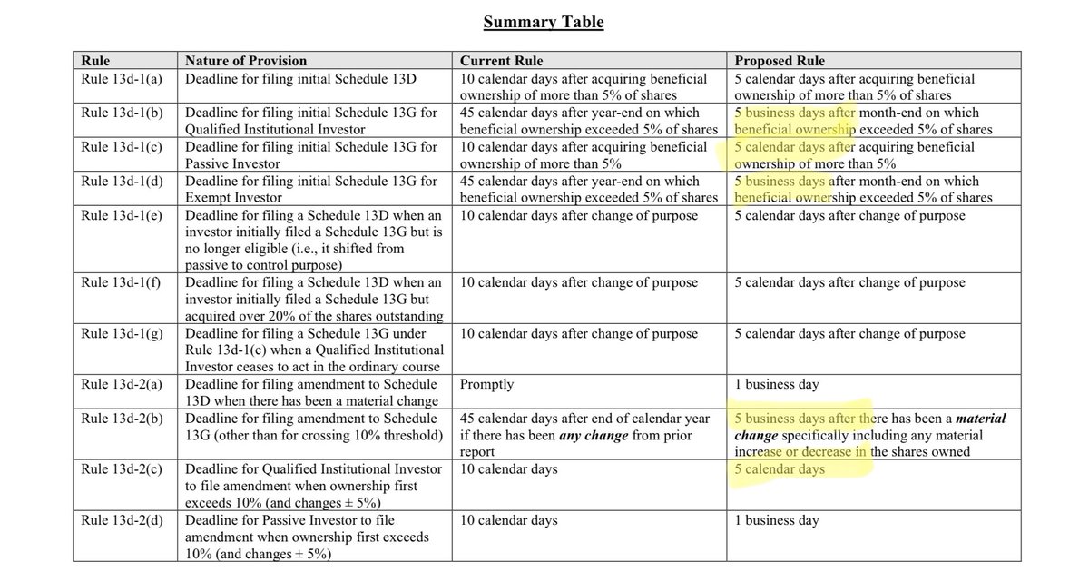 Varro_Analytics's tweet photo. Missed this news back in February

SEC proposed modernizing 13G and 13D reporting rules

Most dramatic change would be the timeframe for amending 13G’s. Would cut it down to 5 days across for all institutions 👀

Good chart: https://t.co/T7lviMYB8r

https://t.co/aJXvUbrnYe https://t.co/5ZSFNeKbVN