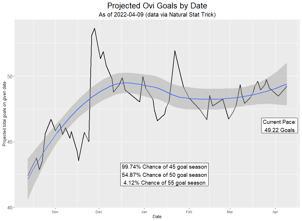 AllenCaps1995's tweet photo. If, on October 1st of last year, you would have told me that on April 9th there would be a 55% chance of Ovi getting 50 goals as a 36 year old I would have lost my mind.

#ALLCAPS #OviTracker @ChirpinDMV https://t.co/Mb6aBk3Uag