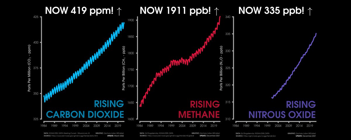 ZLabe's tweet photo. It's always a 'yikes' every month I update this graphic...

[Greenhouse gas data provided by @NOAA_ESRL: https://t.co/UFCoZRvf1O] https://t.co/GOjEdEQqPH