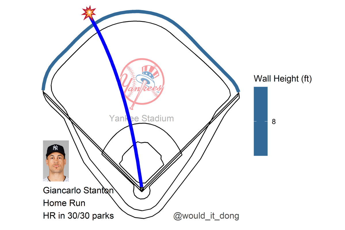 would_it_dong's tweet photo. Giancarlo Stanton vs Nick Pivetta
#SquadUp

Home Run 💣

Exit velo: 112 mph
Launch angle: 21 deg
Proj. distance: 437 ft

No doubt about that one 🔒
That's a dinger in all 30 MLB ballparks
  
BOS (2) @ NYY (4)
🔻 6th https://t.co/oONjN87WLD