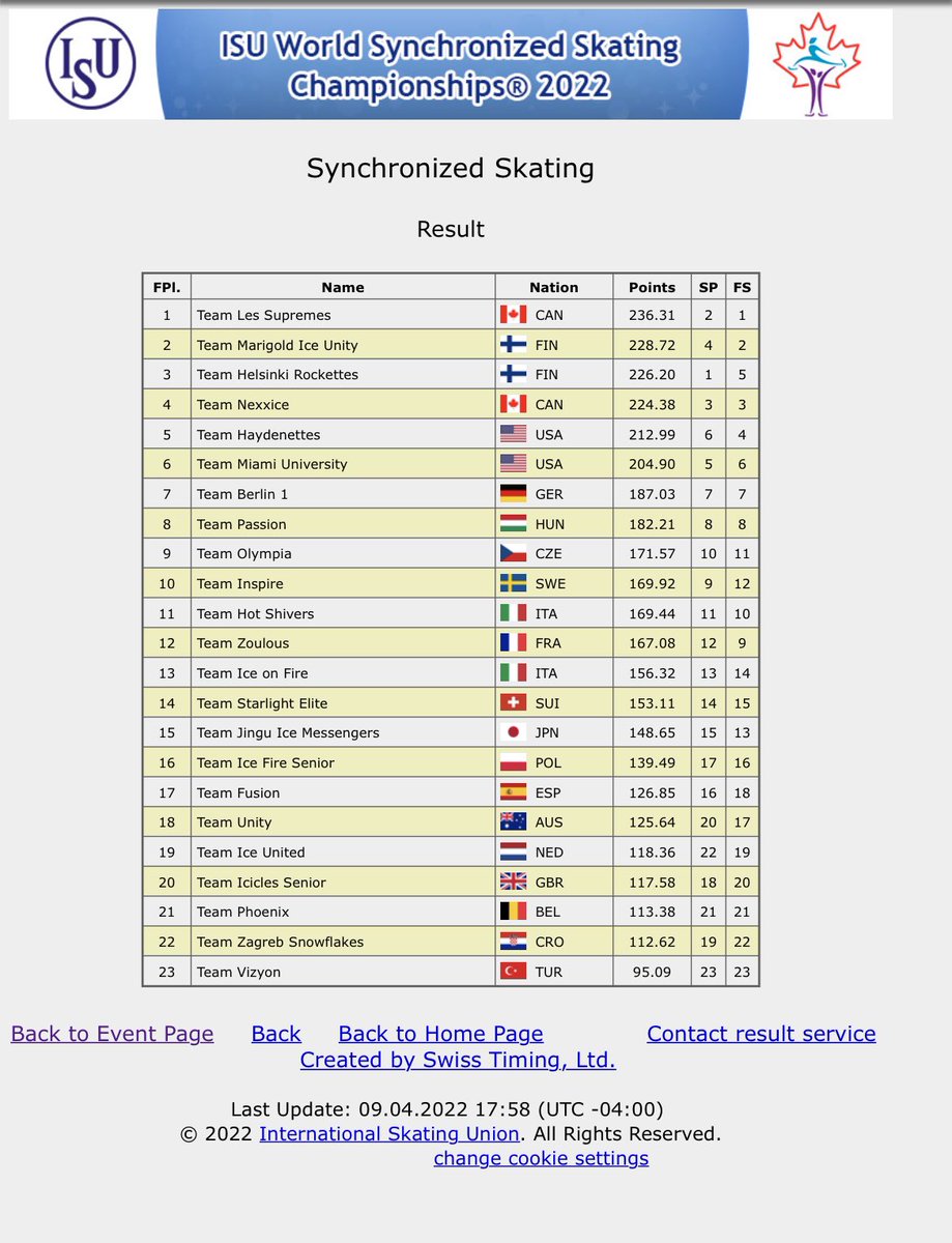 Full #WorldSynchro results