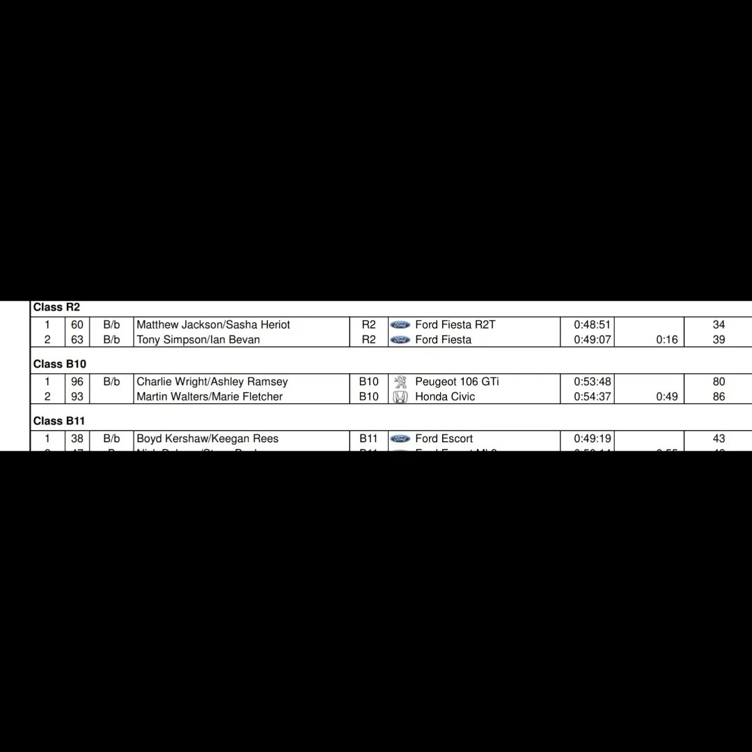 MJRallying's tweet photo. 🥇🏆
Over the moon. R2 class win on today's @RallynutsStages.
Mega stages, great event, great competition. Loved it.
@CarbonPositive4 #rally #winner #classwin #2from2 https://t.co/zFjR5gQXJj