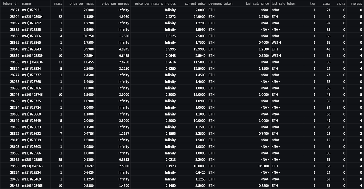 UsefulCalamity's tweet photo. Daily Merge Data - 2022/04/09
- Best Price Per Mass βͺ
- Top Token ID Listings 2β£8β£8β£8β£8β£
- Mass x Merges tierlist bottom
#DataPoetsFam #LostPoetsData https://t.co/EouLVlHOdk
