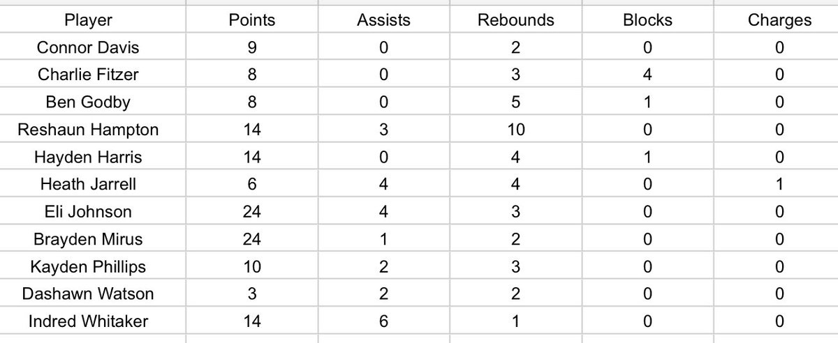 Kentucky Future Elite 2024 (@kyfuture2024) on Twitter photo <a href="/KyFuture2024/">Kentucky Future Elite 2024</a> go 1 & 1 today in Indianapolis & move on to the final 4 of the left bracket.Below are stats from today. <a href="/indred_whitaker/">indred whitaker</a> <a href="/eli_johnson3/">Eli Johnson</a> <a href="/conmandavis06/">Connor Davis</a> @CFITZZZZZZZ <a href="/heath_jarrell/">Heath Jarrell</a> <a href="/Dashawn333/">Dashawn Watson</a> <a href="/hayden10harris/">Hayden Harris</a> <a href="/KaydenPhillip16/">Kayden Phillips</a> @Benny4three <a href="/HamptonReshaun/">Reshaun Hampton</a> <a href="/MirusBrayden/">Brayden Mirus</a> <a href="/KyFuture2024/">Kentucky Future Elite 2024</a> go 1 & 1 today in Indianapolis & move on to the final 4 of the left bracket.Below are stats from today. <a href="/indred_whitaker/">indred whitaker</a> <a href="/eli_johnson3/">Eli Johnson</a> <a href="/conmandavis06/">Connor Davis</a> @CFITZZZZZZZ <a href="/heath_jarrell/">Heath Jarrell</a> <a href="/Dashawn333/">Dashawn Watson</a> <a href="/hayden10harris/">Hayden Harris</a> <a href="/KaydenPhillip16/">Kayden Phillips</a> @Benny4three <a href="/HamptonReshaun/">Reshaun Hampton</a> <a href="/MirusBrayden/">Brayden Mirus</a>