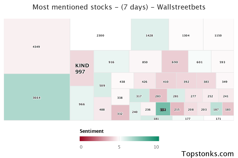 $KIND seeing an uptick in chatter on wallstreetbets over the last 24 hours

Via https://t.co/GUFIBJkwsQ

#kind    #wallstreetbets  #stocks https://t.co/gnj6IwHoDh