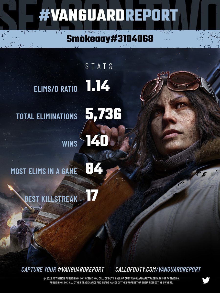 CallofDuty's tweet photo. @DianteP_21 Your #VanguardReport is hot off the presses. Did you slay, or were you prey? Share your stats to see how you stack up to your squadmates. Submit a new request after you've played to get an updated report with your progress added! https://t.co/CvFuyEnFVq