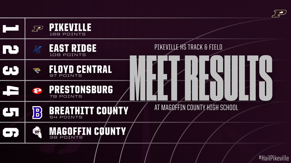 Congratulations to our Boys for their 1st Place finish Thursday Night at Magoffin County as they win with an excellent performance to open the Track &amp; Field season. 

<a href="/PikevilleTrack/">Pikeville High School Track & Field</a> 👟 🥇