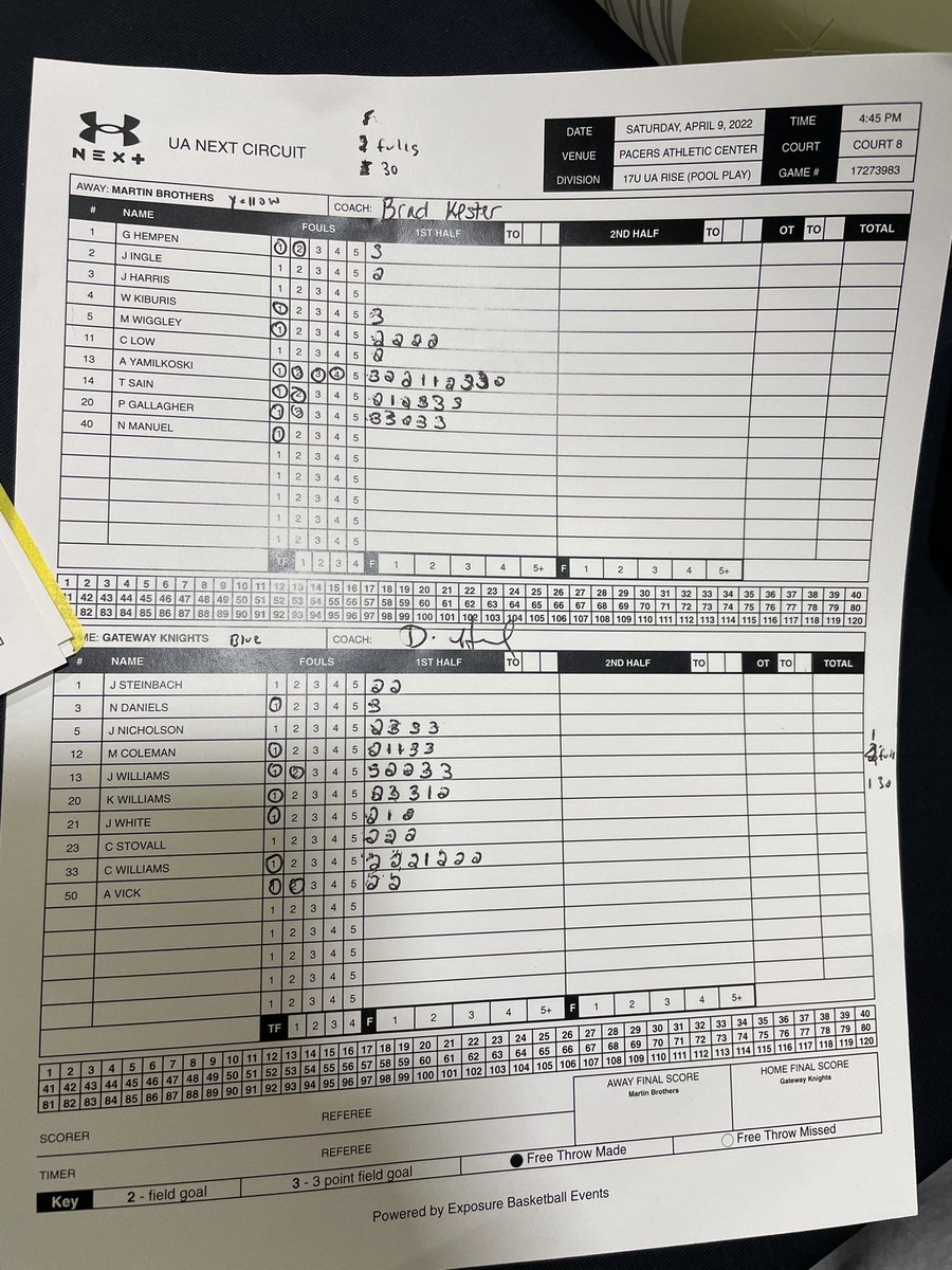 Gateway - Knights Basketball Club (@gatewaybball) on Twitter photo Scoring from the 17 <a href="/RiseCircuit/">UA Rise Circuit</a> 80-66 win over Martin Bros. The fellas wrap play tomorrow at 8:00 vs. Bay State Jaguars. Scoring from the 17 <a href="/RiseCircuit/">UA Rise Circuit</a> 80-66 win over Martin Bros. The fellas wrap play tomorrow at 8:00 vs. Bay State Jaguars.