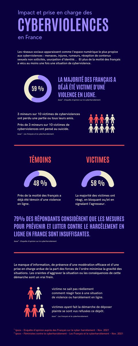 Oui, les violences concernent aussi la sphère numérique.

J'ai réalisé cette infographie sur les #cyberviolences en #France pour mettre en avant un phénomène qui ne cesse de croître.

🔗 blog.mbadmb.com/impact-et-pris…