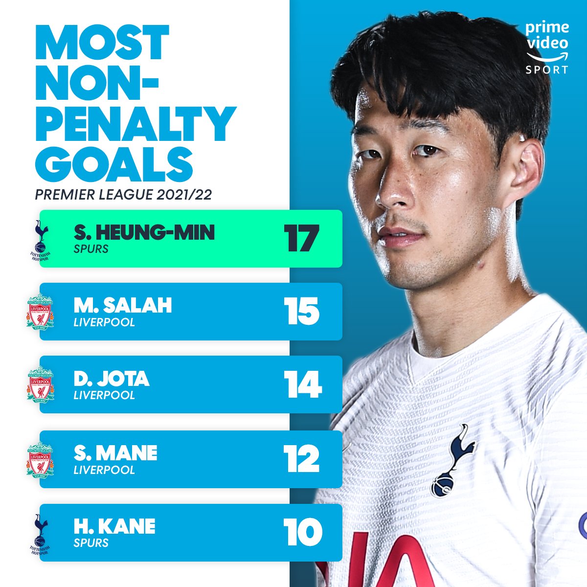 primevideosport's tweet photo. Son Heung-Min moves ahead with the most non-penalty goals so far this season 🙌

#AVLTOT https://t.co/RlMwpHpeaK