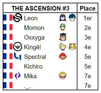 ForwardSmashNet's tweet photo. Leon remporte la troisième édition de The Ascension, battant Momon un nouvelle fois en Grande Finale

🥇@NassimLeon
🥈@Momon_SSB
🥉@Oxxyga
4⃣@Kingel_raph
5⃣@Spectral_SSBU
5⃣@KichiroX
7⃣@Mika_SSB
7⃣@UserFromReunion

📢@FrAscension

🔗https://t.co/hpRADM1Hgq https://t.co/eSEPEJAwCT