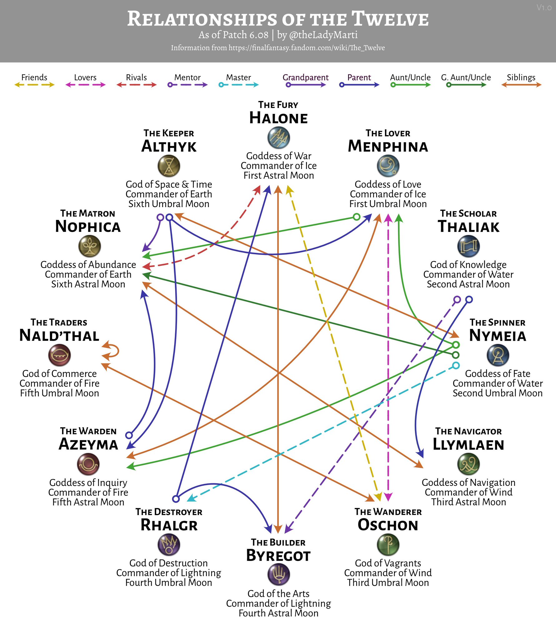 r-ffxiv-on-twitter-relationships-of-the-twelve-patch-6-08-v1-0