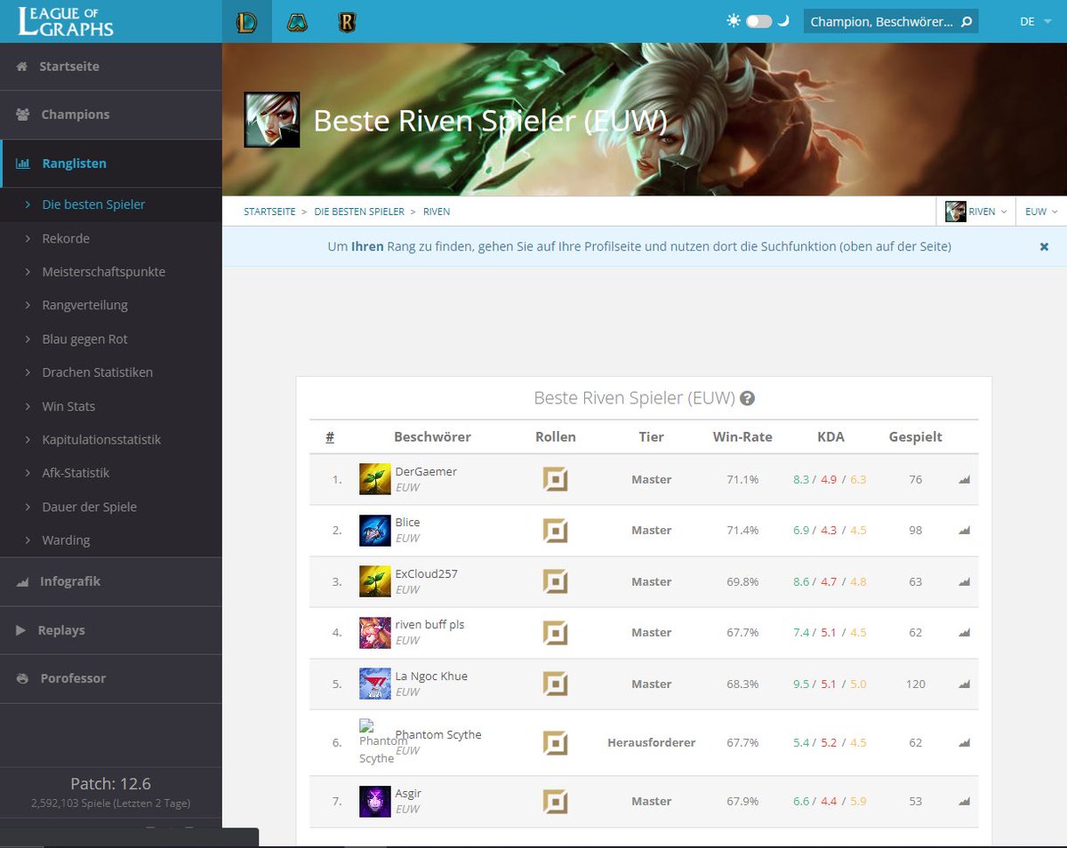 So, according to this website im the Rank 1 Riven EUW OMEGALUL
