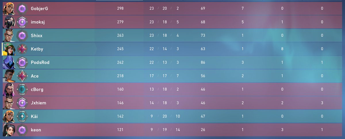 Ketby_'s tweet photo. #VALORANT le matchmaking c'est une folie sur valolo https://t.co/zvYLmJzwzg