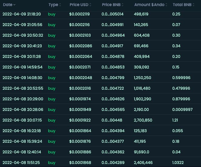 Isnt this beautiful😍 We love our Diamond Hands! 💎🟢🚀

They know whats up and #ando potential. Plus, who doesn’t love #BUSDREWARDS !💰🔥

Grab some👇🏻

pancakeswap.finance/swap?outputCur…

—
#andotoken #nft #nfts #bscgem #bsc #metaversenft  #p2e #warriorsdash #andonfts #1000xgem #HODLer