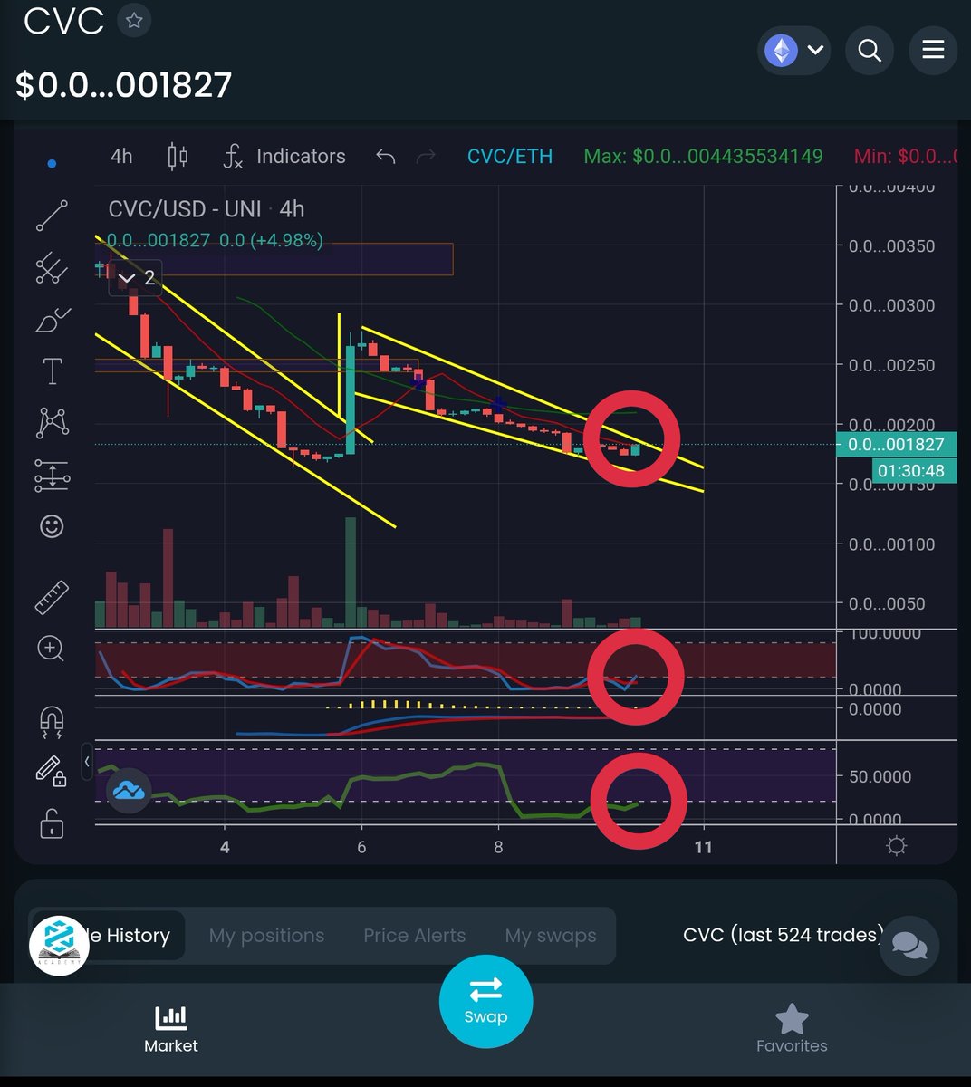 Something I really wanna talk about for immediate short term, #CVC is on the verge for a breakout to the upside with all indicators signaling right now. Those who invested in #CVC 👍 #NFA, #Dyor