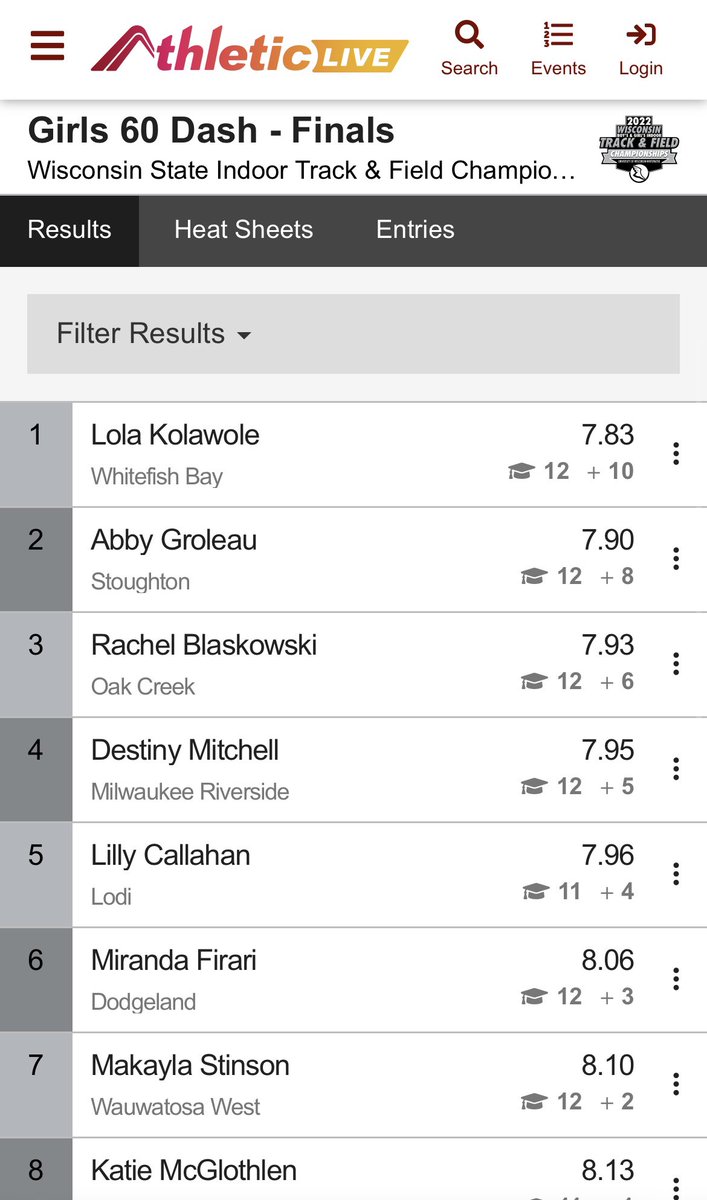 Congrats to <a href="/DestinyM5_/">Destiny Mitchell</a> for placing in the top 5 of 105 in 60 Meter Dash #StateIndoor <a href="/MilwaukeeMPS/">Milwaukee MPS</a> <a href="/RUHS_Athletics/">Milwaukee Riverside Athletics</a>